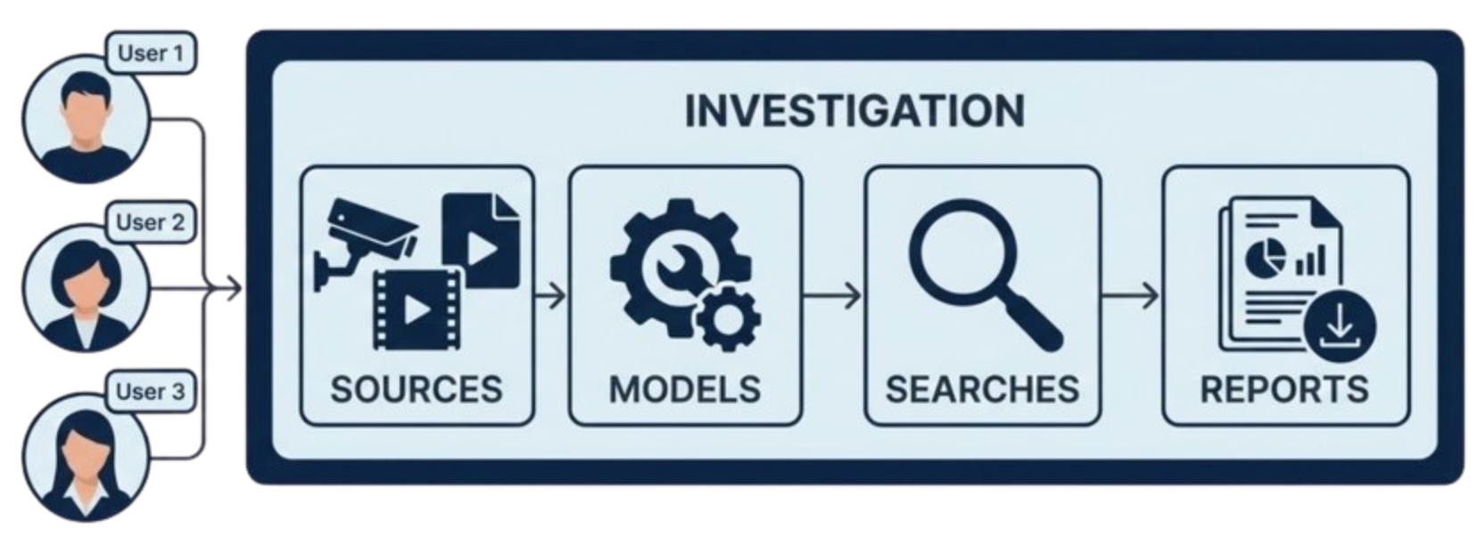 Investigation Concepts